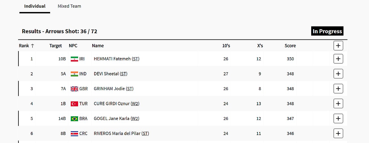 Sheetal Devi at 2nd spot after 36 arrows.